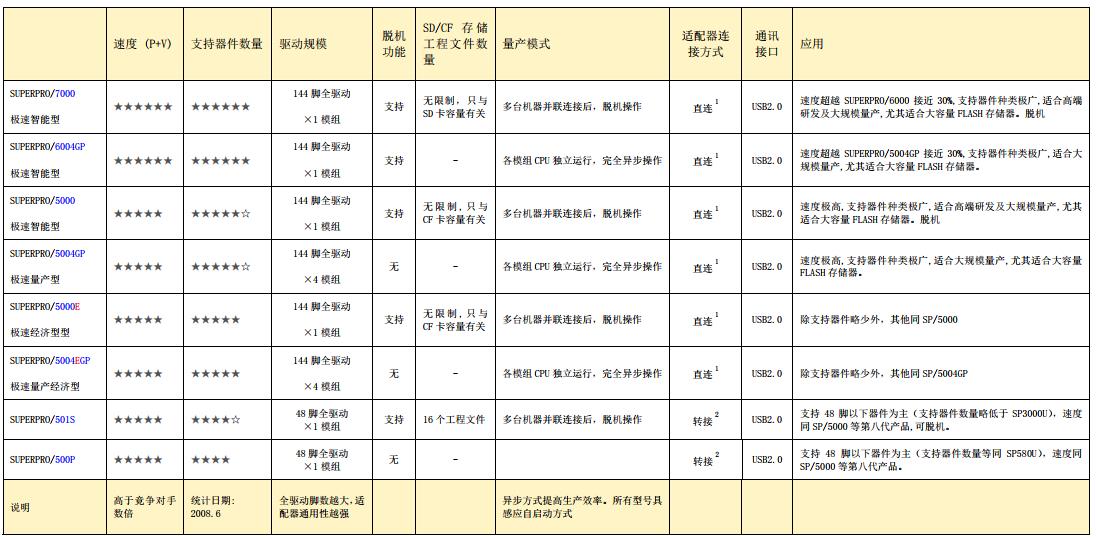 西爾特編程器性能對(duì)照表